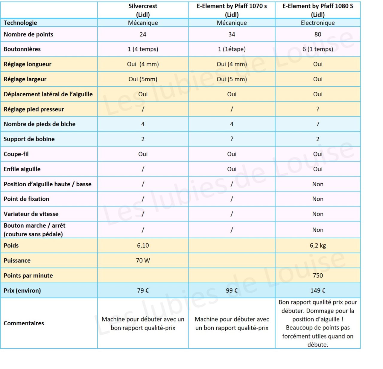 Comparatif Choisir sa machine à coudre pour débuter la couture Les Lubies de Louise